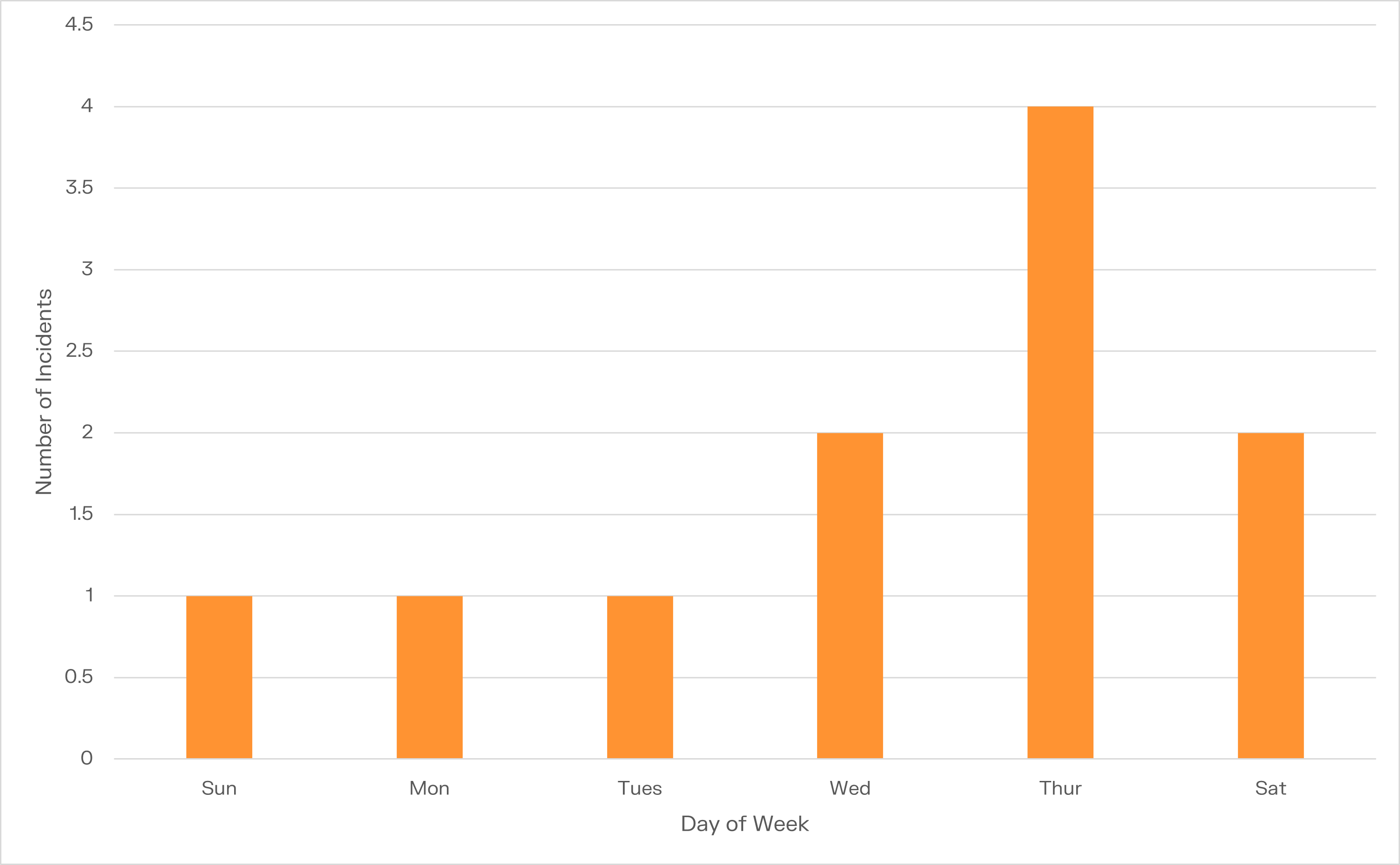 graph showing the days of the week in which the reported incidents were taking place