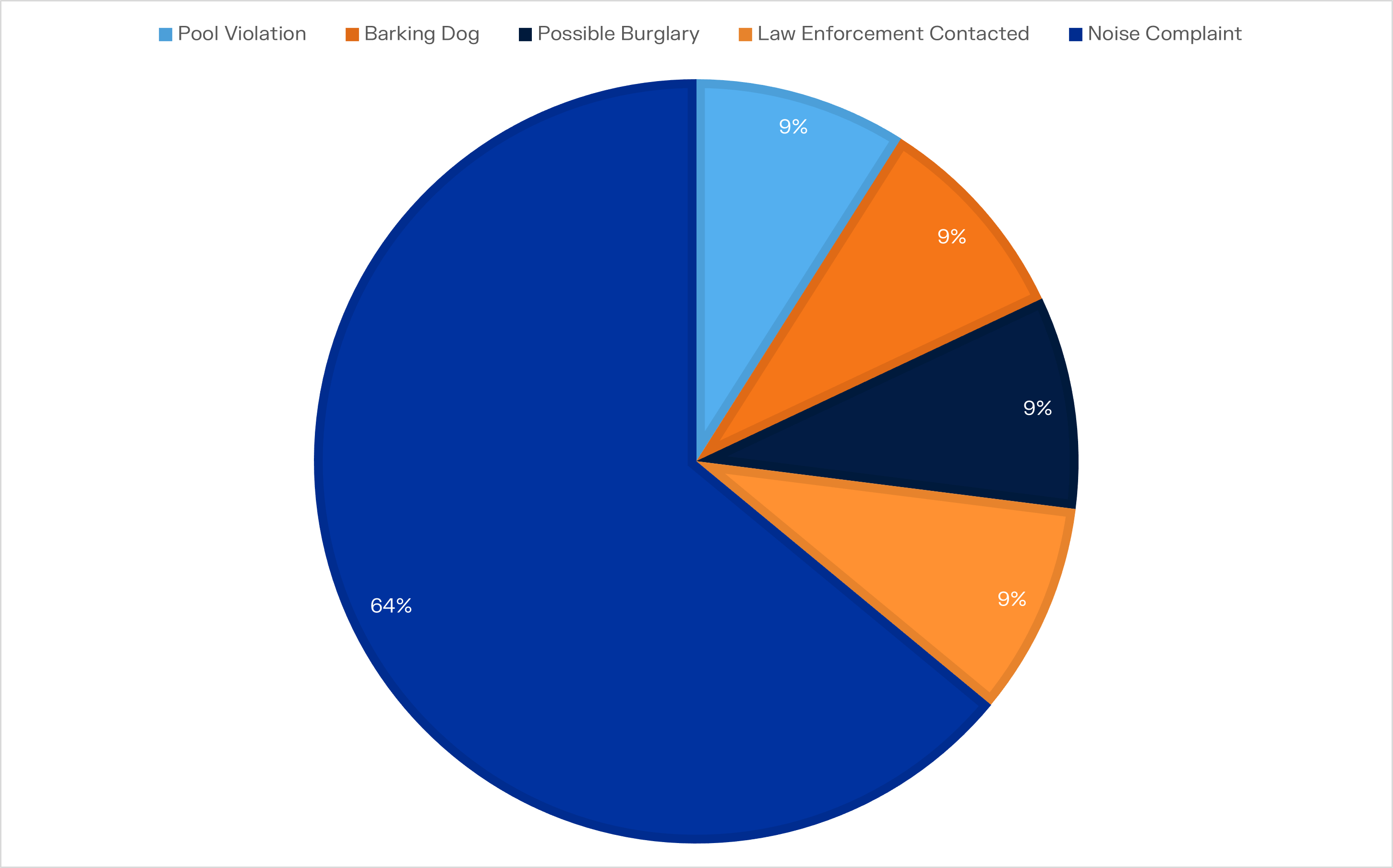 graph displaying the types of incidents the community was facing