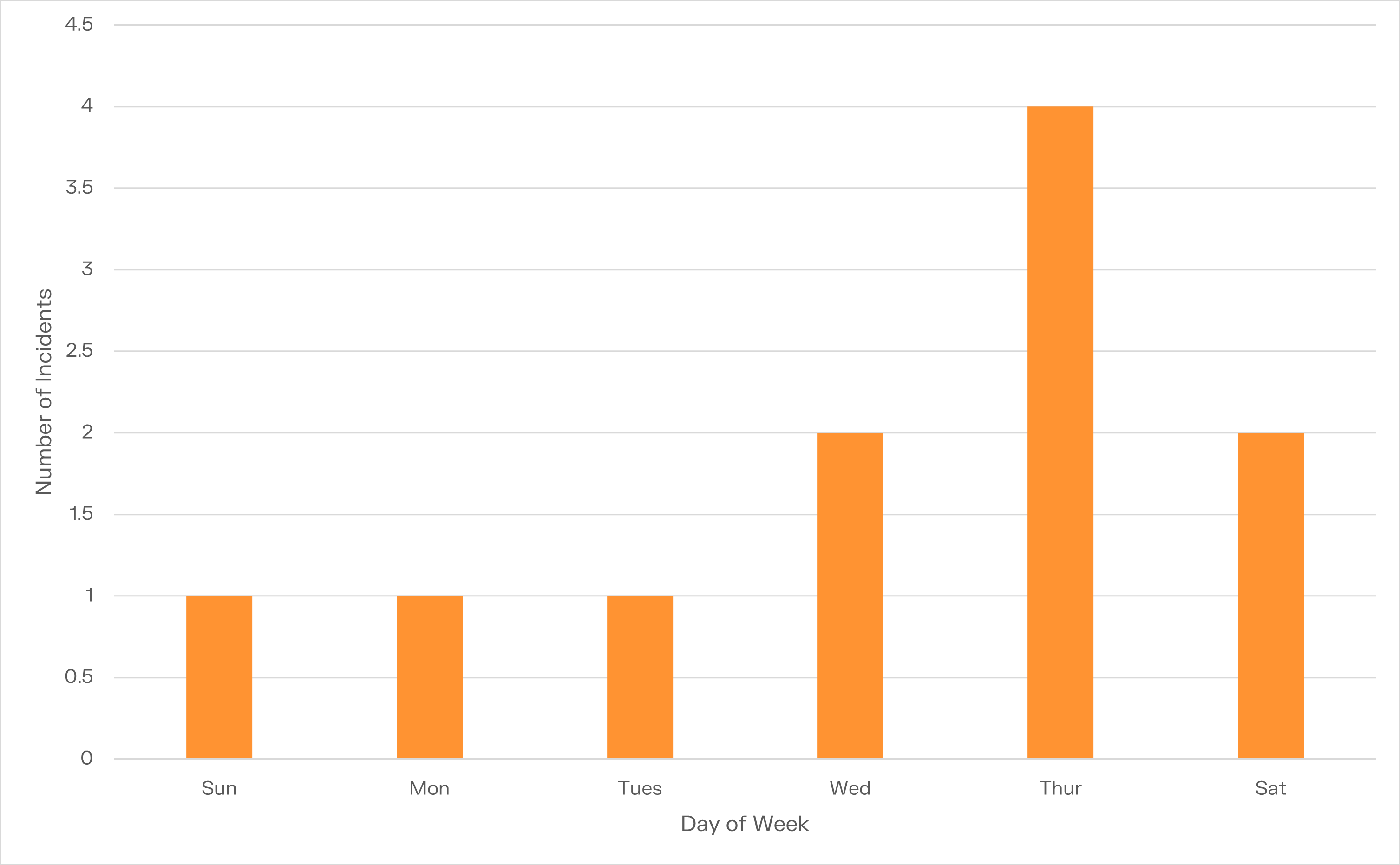 Incidents by Day