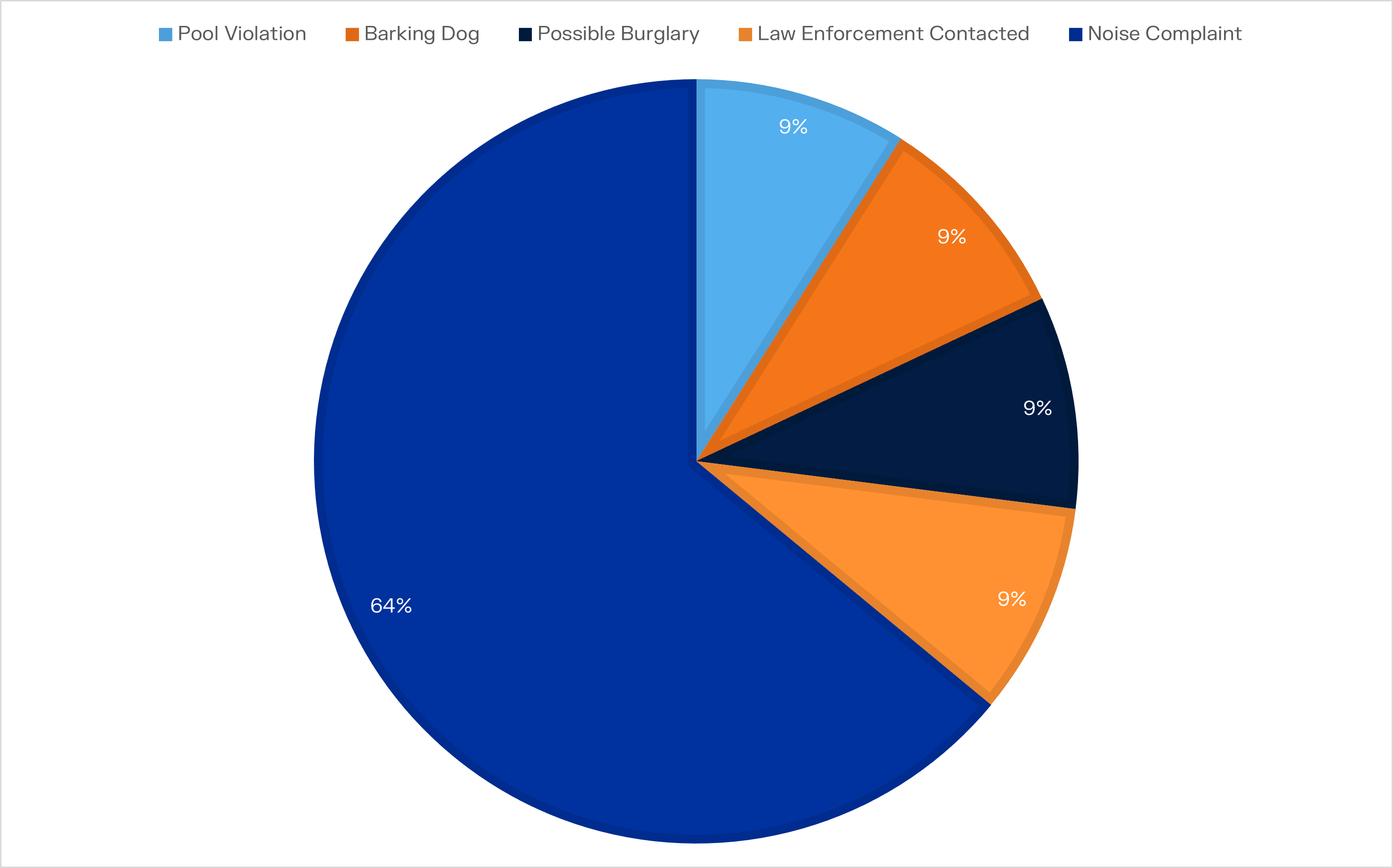 Number of Incidents